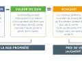 Schéma expliquant la vente d'un bien grevé d'un droit d'usage et d'habitation (DUH) : Valeur vénale - Valeur du DUH = Bouquet + Rentes. Le prix de vente en viager est calculé.