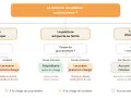 Schéma : peinture abîmée (écaillée, jaunie, changée). Détermine qui paie, en tenant compte de la vétusté après 20 ans de location.