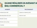 Tableau comparatif des situations nécessitant un avenant de bail commercial (renouvellement, changement de destination, etc.) ou non (cession, vente).