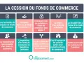 Infographie sur la cession du fonds de commerce : formalités, financement, fiscalité, transmission, rachat, vente en franchise. Idéal pour une vente ou dissolution société.