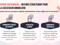 Schéma comparant trois régimes matrimoniaux : communauté réduite aux acquêts, séparation de biens et communauté universelle, cette dernière offrant une protection intégrale du conjoint.