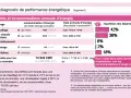 Tableau DPE : consommations annuelles d'énergie (chauffage, eau chaude, etc.) et répartition des dépenses.