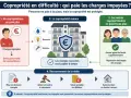 Un copropriétaire défaillant crée une dette. La copropriété avance les fonds, puis poursuit le débiteur pour récupérer la somme.