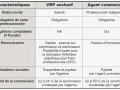 Tableau comparant le statut VRP immobilier et agent commercial : statut social, carte pro, obligations, rémunération, cotisations et commission.