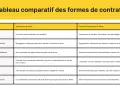 Tableau comparatif des formes de contrats : compromis de vente vs promesse unilatérale. Analyse des engagements, indemnités, sécurité juridique et conditions suspensives avant contrat.