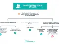 Schéma du droit de préemption de la SAFER. Notification LR/AR envoyée à la SAFER deux mois avant la signature de l'acte authentique.