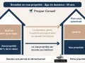 Schéma expliquant la donation en nue-propriété : le donateur garde l'usufruit, la nue-propriété est donnée aux héritiers.