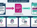 Un avenant peut modifier un contrat, par exemple un avenant au mandat de vente pour une baisse de prix. Il peut aussi changer les prestations, délais ou titulaire.