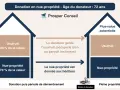 Schéma expliquant la donation en nue-propriété à 72 ans : le donateur garde l'usufruit, la nue-propriété va aux héritiers. Un don d'argent avant décès.