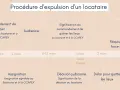Chronologie d'une procédure d'expulsion : mon locataire ne paie plus son loyer. Étapes : commandement de payer, audience, décision judiciaire, réquisition force publique.
