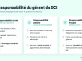 Infographie détaillant la responsabilité du gérant de SCI : civile, pénale et fiscale. Elle liste les fautes et sanctions, illustrant les conséquences d'un abus de pouvoir gérant SCI.