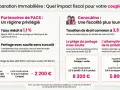 Comparaison fiscale : PACS vs concubinage pour la résidence principale. Le PACS offre un régime privilégié, notamment pour le partage avec soulte.