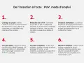 Schéma des étapes d'une promesse de vente (PUV). La section 4 traite du suivi des délais pour éviter la caducité.