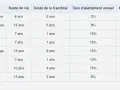 Tableau présentant une grille de vétusté pour divers équipements (électroménager, peintures, etc.), indiquant leur durée de vie, franchise, taux d'abattement annuel et part résiduelle.