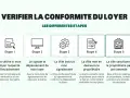 Schéma des 5 étapes pour vérifier la conformité du loyer, de la vérification initiale à la sanction du propriétaire, dans le cadre de la loi 1948.