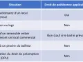 Tableau comparant les situations de vente et le droit de préemption locataire. Le droit s'applique lors d'une vente volontaire de local commercial.