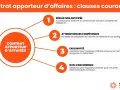 Schéma des clauses courantes d'un contrat apporteur d'affaires immobilier : résiliation, compétences, exclusivité et non-concurrence.