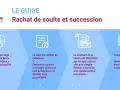 Guide sur le rachat de soulte et succession : assurer un partage équitable, gérer le bien en indivision, déterminer le montant de la soulte et calculer la valeur pour chaque héritier.e.