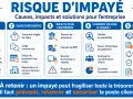 Infographie sur le risque d'impayé : causes, impacts, évaluation et protection. La **théorie des impenses** est ici illustrée par les conséquences d'une facture non réglée.