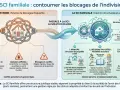 Schéma expliquant comment la SCI familiale évite les blocages de l'indivision, offrant une gestion structurée et apaisée.