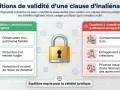Infographie sur les conditions de validité d'une clause d'inaliénabilité : intérêt légitime (préservation patrimoine, protection héritier fragile, droit de retour) vs. interdictions (contournement loi, échappement créanciers, atteinte droits réservatai...