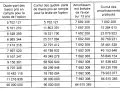 Tableau financier montrant l'amortissement droit au bail sur 13 ans, avec les quotes-parts de loyers et les cumuls.