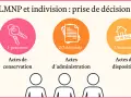 Indivision : 1 personne pour conservation, 2/3 des parts pour administration, unanimité pour disposition. Idéal pour une micro entreprise.