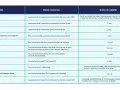 Tableau récapitulatif des diagnostics immobiliers pour une offre de vente : amiante, électricité, gaz, termites, DPE, etc.