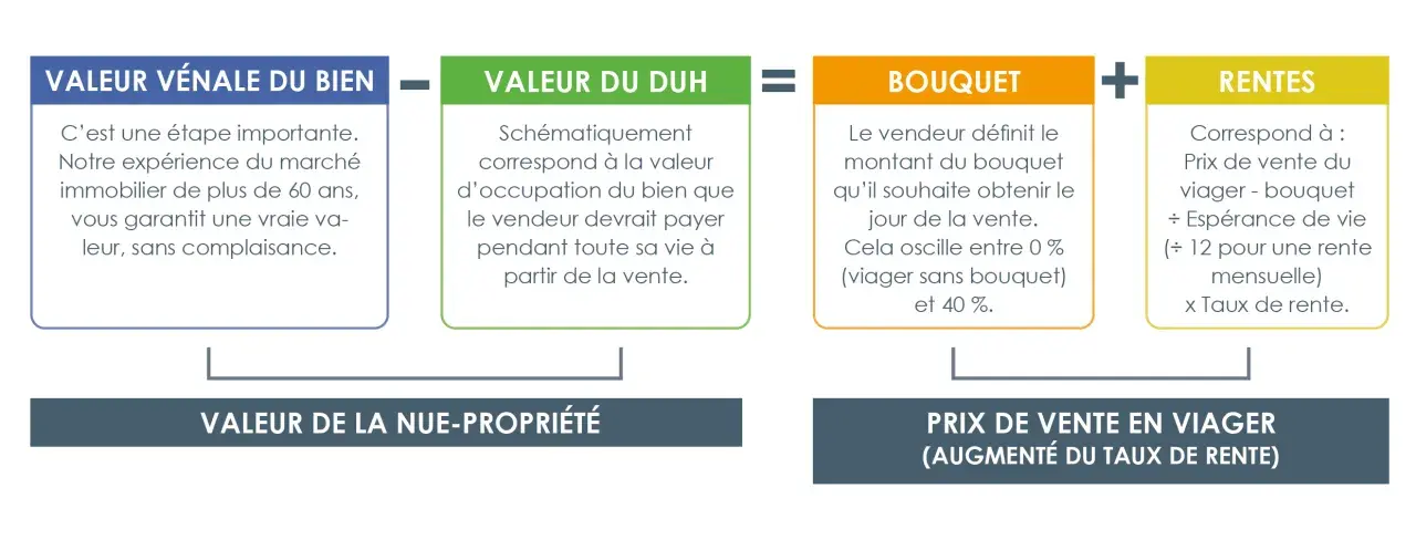 Schéma expliquant la vente d'un bien grevé d'un droit d'usage et d'habitation (DUH) : Valeur vénale - Valeur du DUH = Bouquet + Rentes. Le prix de vente en viager est calculé.