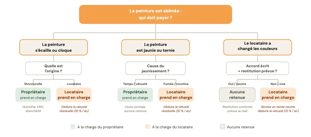 Schéma : peinture abîmée (écaillée, jaunie, changée). Détermine qui paie, en tenant compte de la vétusté après 20 ans de location.