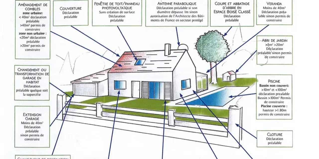Schéma illustrant les démarches administratives pour des travaux : permis de construire ou déclaration préalable selon la nature et la taille du projet.