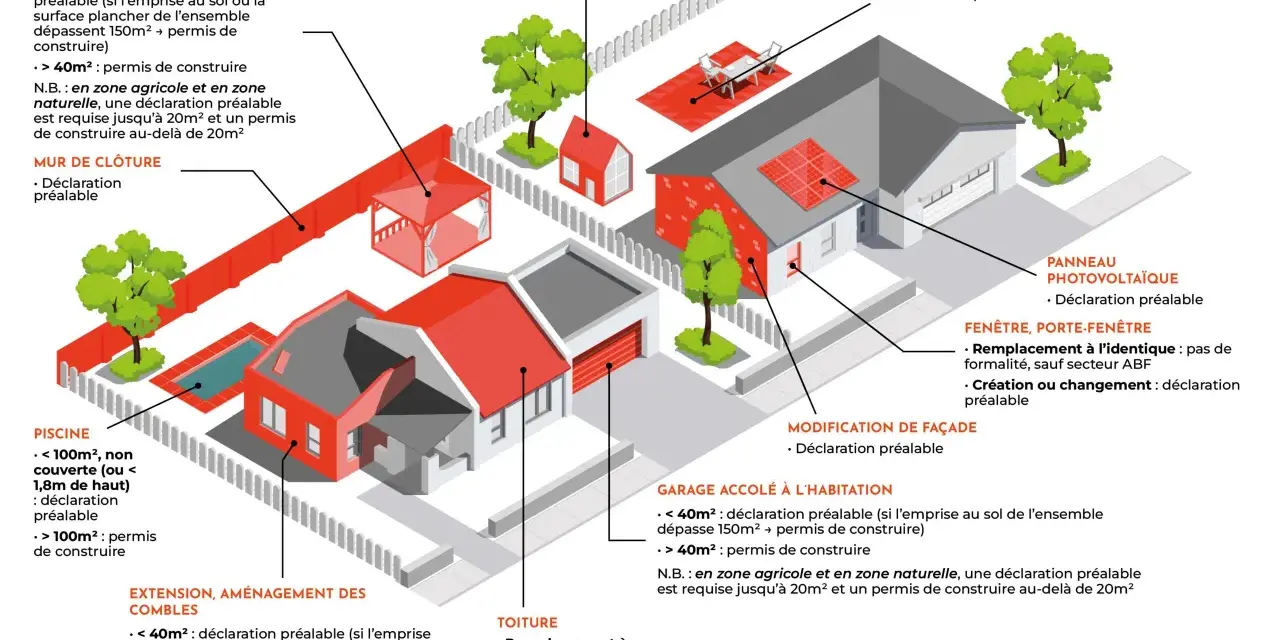 Schéma des règles d'urbanisme pour des extensions de maison, comme une véranda ou un abri de jardin, à Wambrechies.
