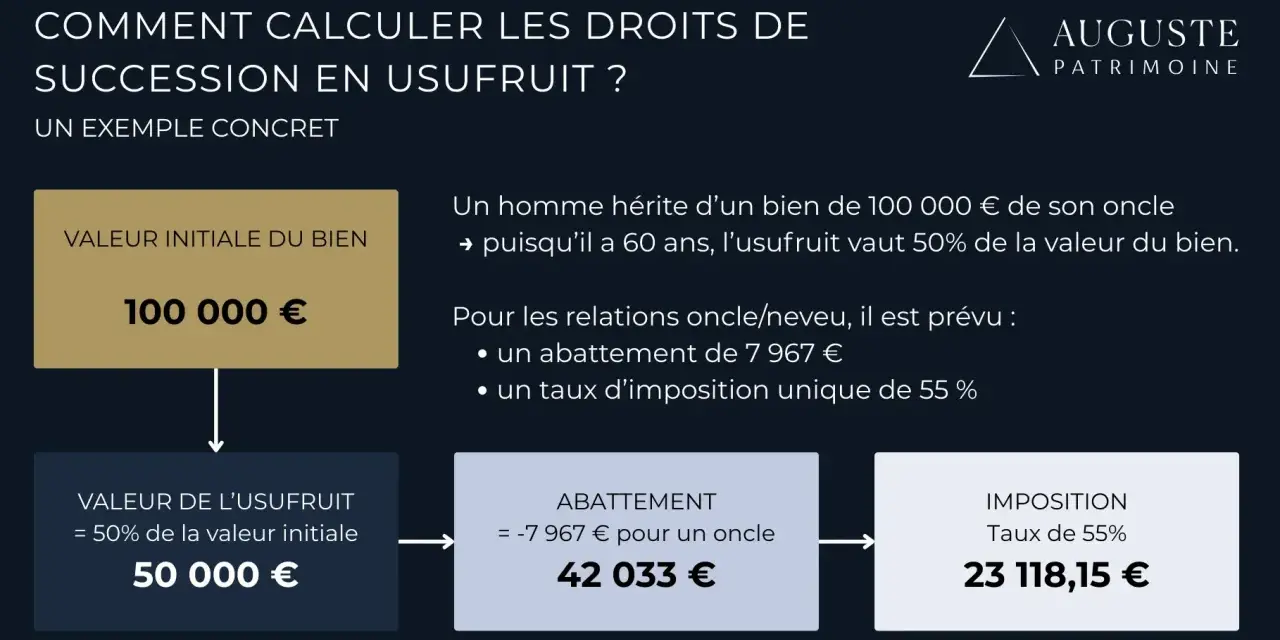 Exemple concret de calcul de droits de succession en usufruit : un neveu hérite de 100 000€, l'usufruit vaut 50 000€. Après abattement, l'imposition est de 23 118,15€.