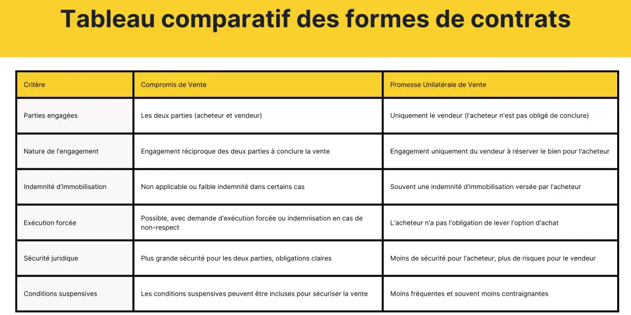 Tableau comparatif des formes de contrats : compromis de vente vs promesse unilatérale. Analyse des engagements, indemnités, sécurité juridique et conditions suspensives avant contrat.