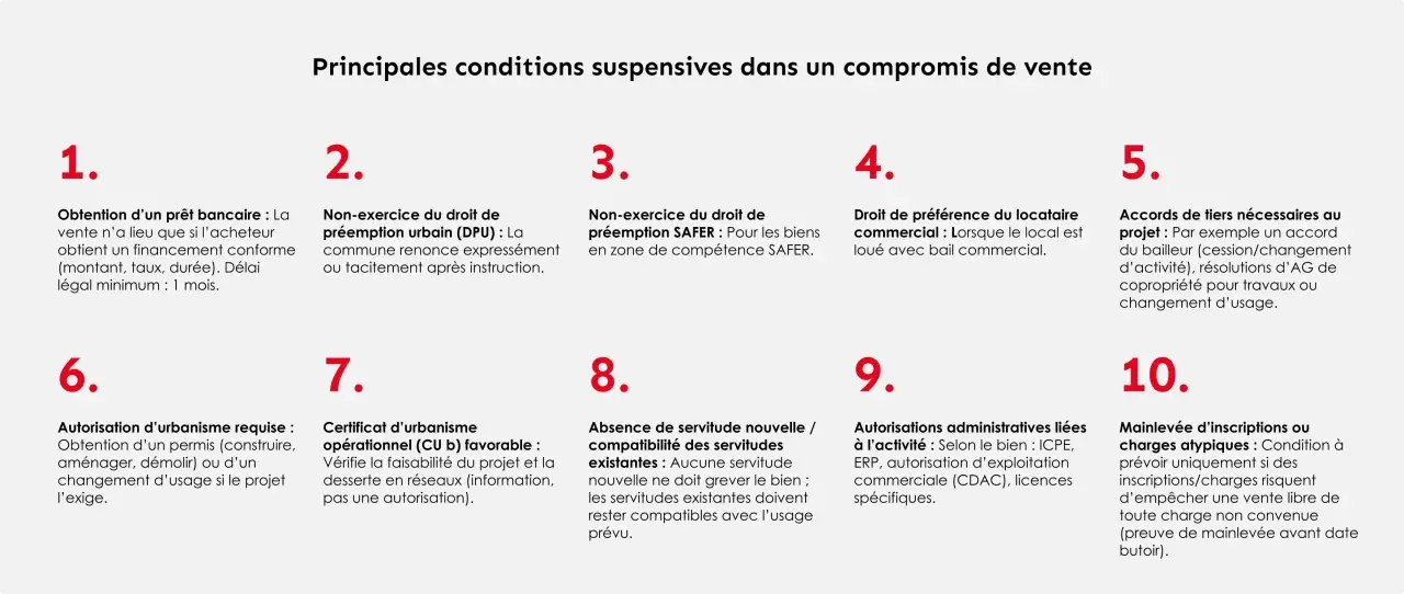Les principales conditions suspensives dans un compromis de vente incluent l'obtention d'un prêt, le non-exercice des droits de préemption, et les autorisations administratives.