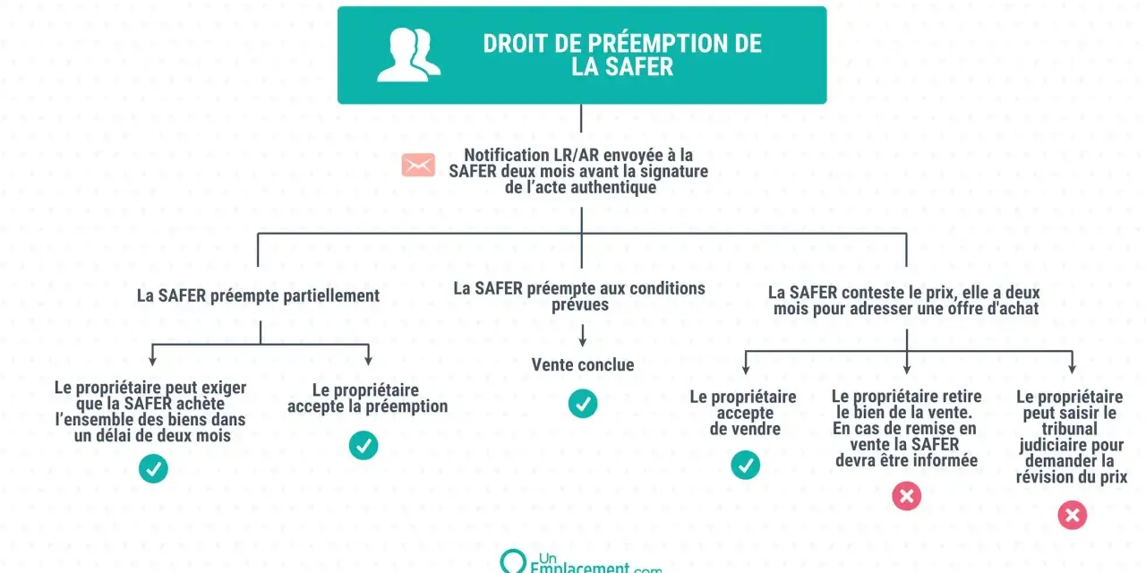 Schéma du droit de préemption de la SAFER. Notification LR/AR envoyée à la SAFER deux mois avant la signature de l'acte authentique.