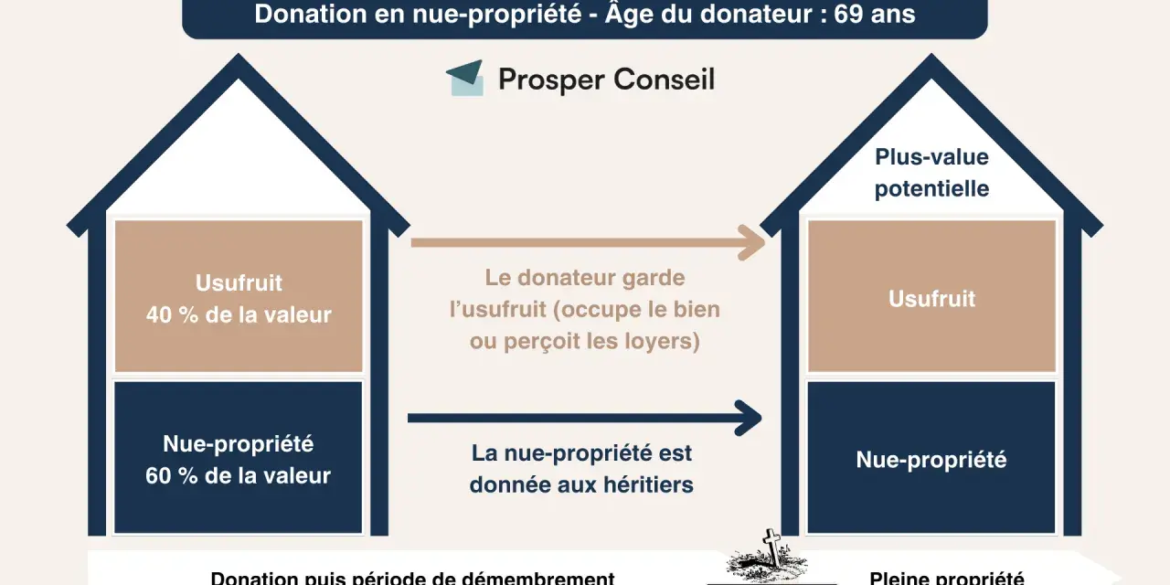 Schéma expliquant la donation en nue-propriété : le donateur garde l'usufruit, la nue-propriété est donnée aux héritiers.