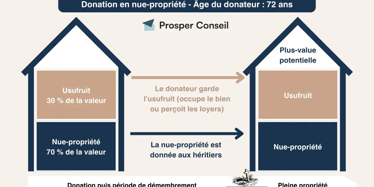 Schéma expliquant la donation en nue-propriété à 72 ans : le donateur garde l'usufruit, la nue-propriété va aux héritiers. Un don d'argent avant décès.