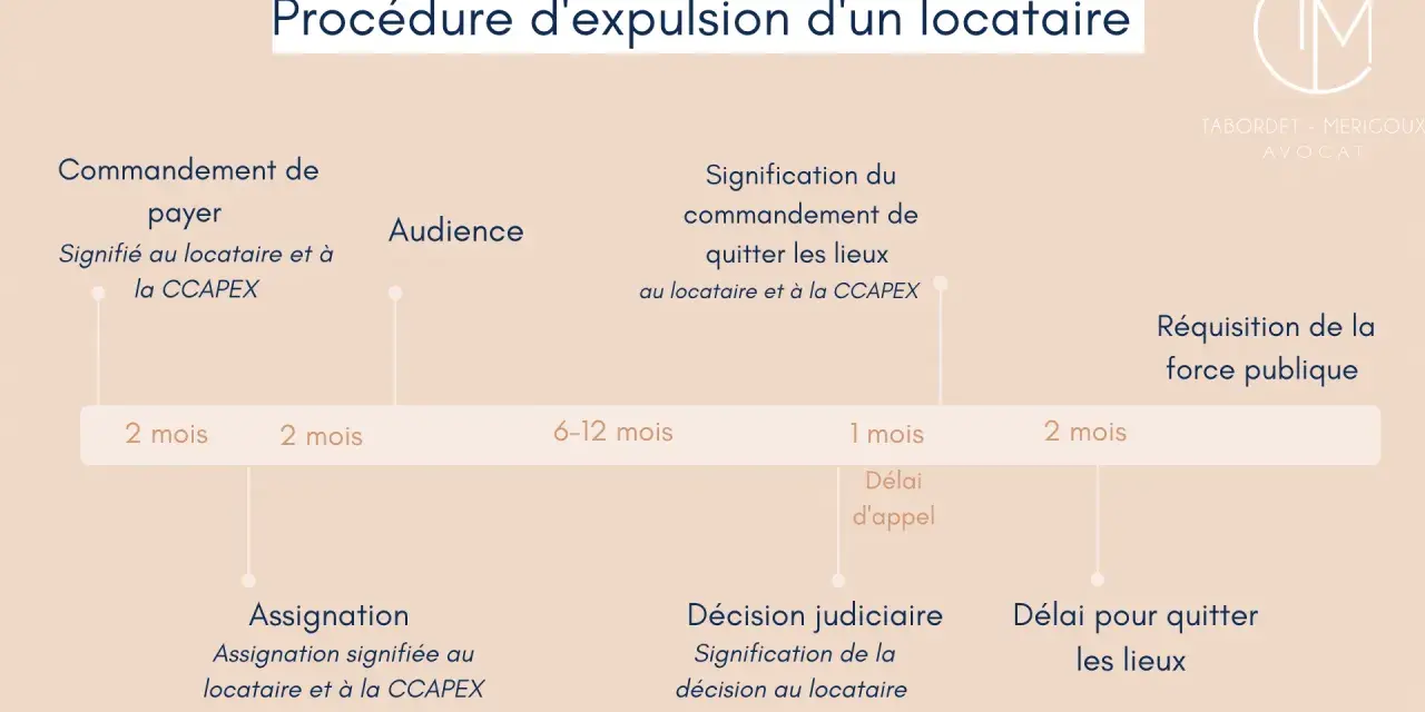 Chronologie d'une procédure d'expulsion : mon locataire ne paie plus son loyer. Étapes : commandement de payer, audience, décision judiciaire, réquisition force publique.
