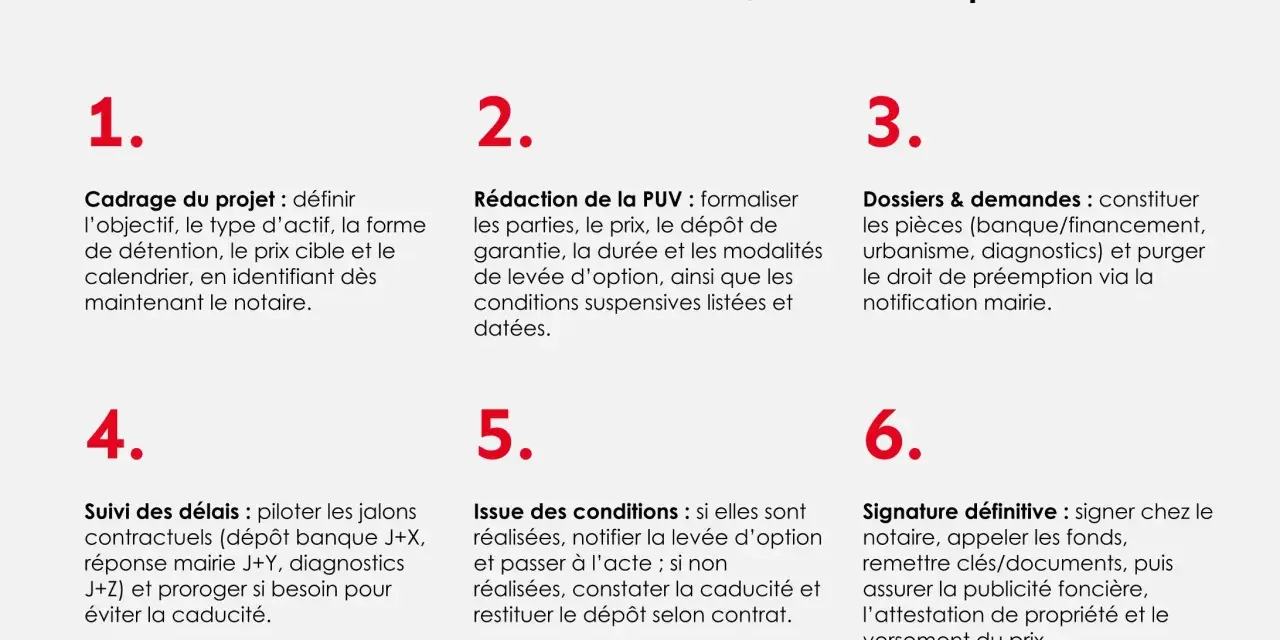 Schéma des étapes d'une promesse de vente (PUV). La section 4 traite du suivi des délais pour éviter la caducité.