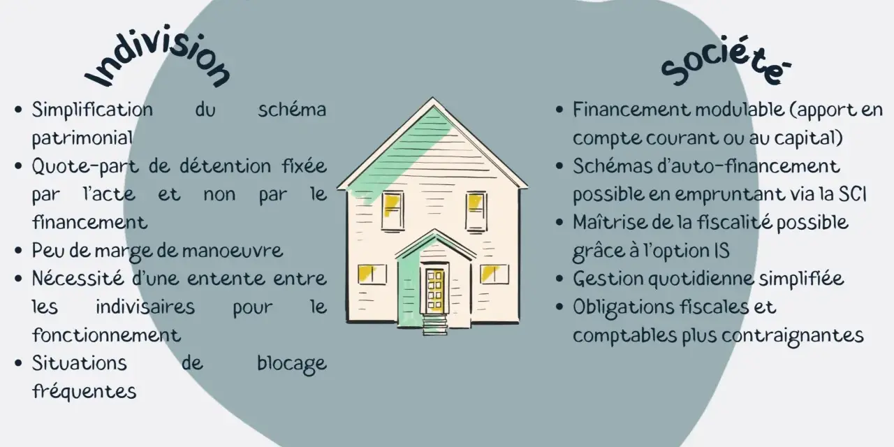 Illustration comparant l'indivision et la société pour l'achat immobilier, soulignant l'effet déclaratif du partage.