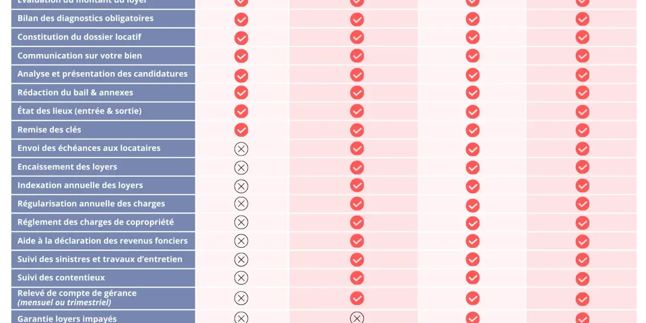 Comparatif des mandats de gestion locative : le mandat de location exclusif offre plus de services.