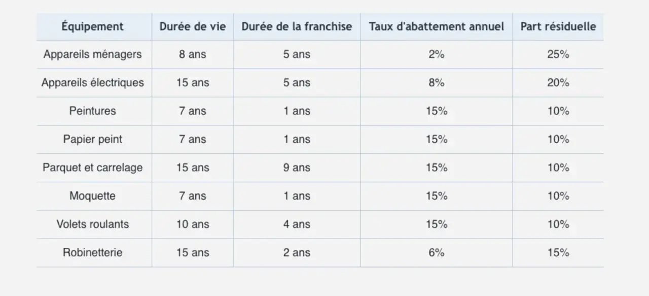 Tableau présentant une grille de vétusté pour divers équipements (électroménager, peintures, etc.), indiquant leur durée de vie, franchise, taux d'abattement annuel et part résiduelle.