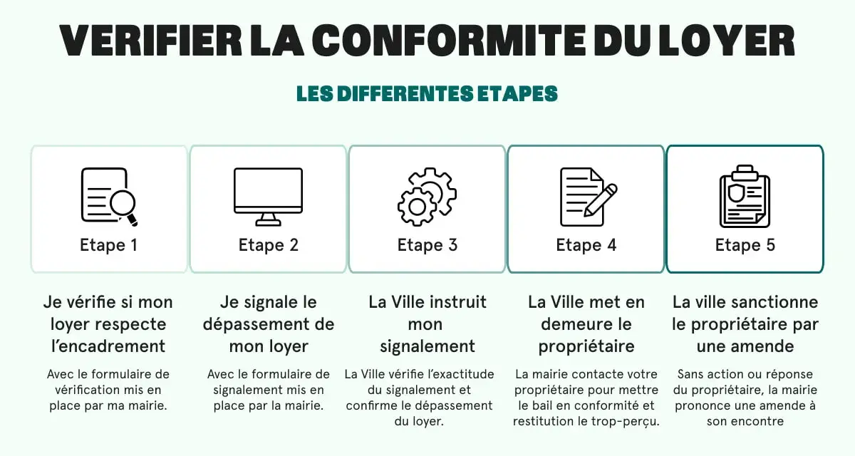 Schéma des 5 étapes pour vérifier la conformité du loyer, de la vérification initiale à la sanction du propriétaire, dans le cadre de la loi 1948.