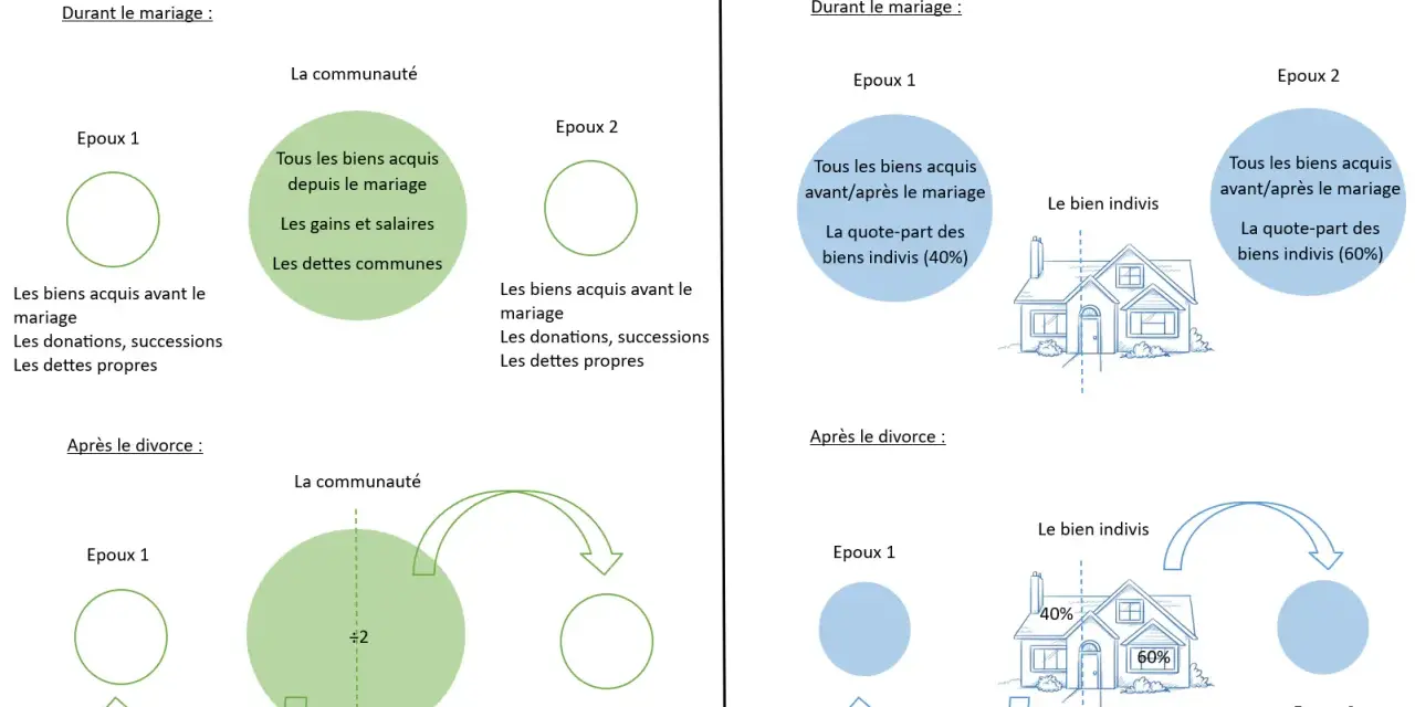 Comparaison des régimes matrimoniaux : communauté réduite aux acquêts et séparation de biens. La jouissance divise des biens est illustrée après le divorce.