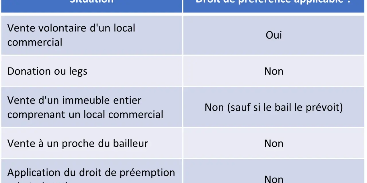 Tableau comparant les situations de vente et le droit de préemption locataire. Le droit s'applique lors d'une vente volontaire de local commercial.