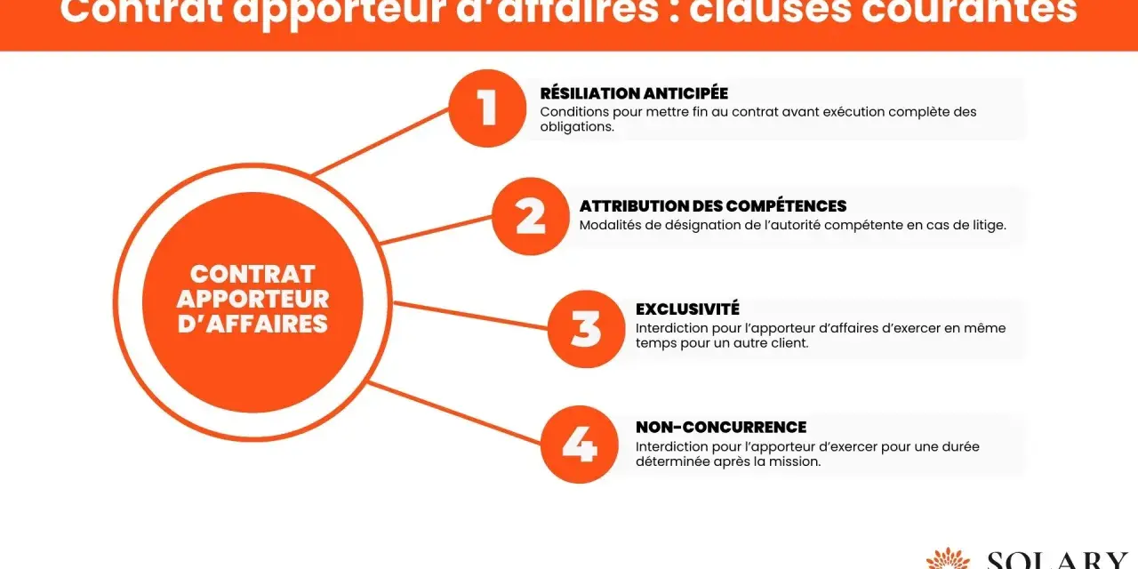 Schéma des clauses courantes d'un contrat apporteur d'affaires immobilier : résiliation, compétences, exclusivité et non-concurrence.