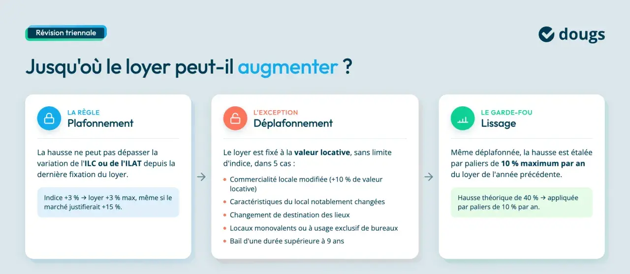 Le plafonnement du loyer selon le code de commerce, l'exception de déplafonnement et le lissage des hausses.