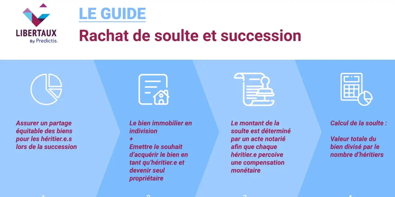 Guide sur le rachat de soulte et succession : assurer un partage équitable, gérer le bien en indivision, déterminer le montant de la soulte et calculer la valeur pour chaque héritier.e.