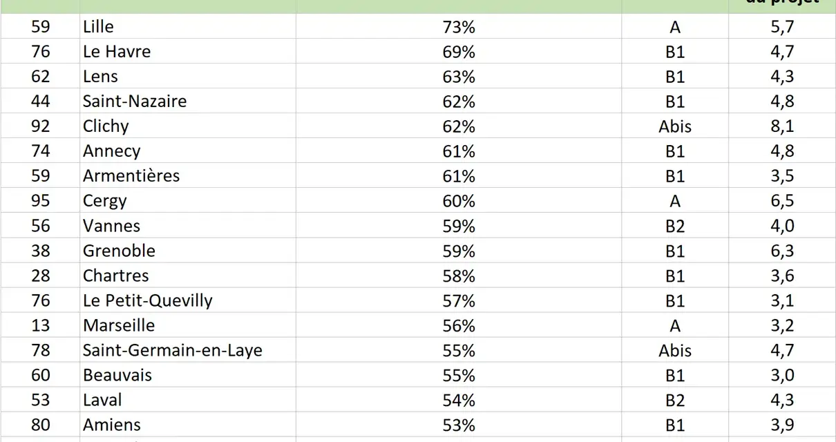 Tableau comparant des données sur les logements collectifs, avec Lille en tête des villes étudiées.